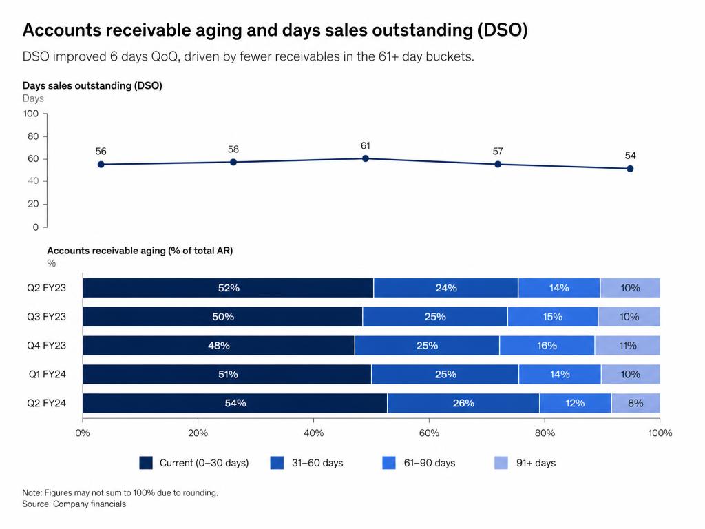 Accounts receivable aging buckets and days sales outstanding trend chart